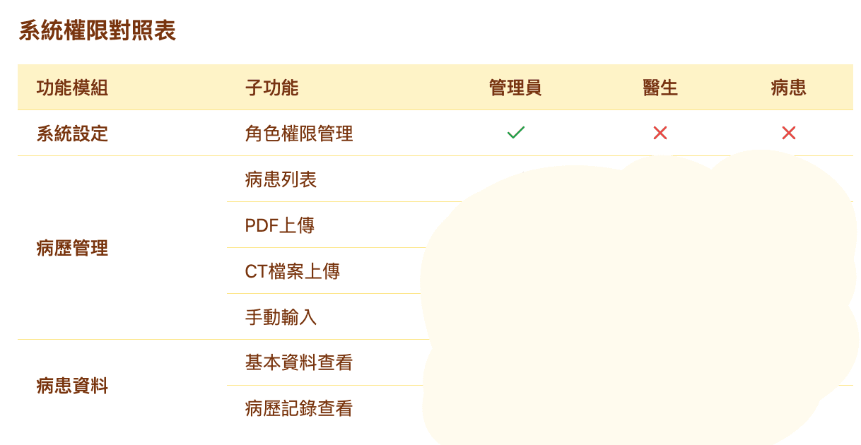 網站整體架構 系統權限對照H