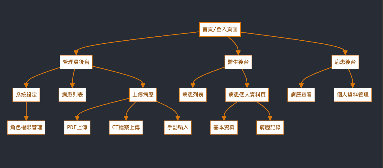 網站整體架構 1