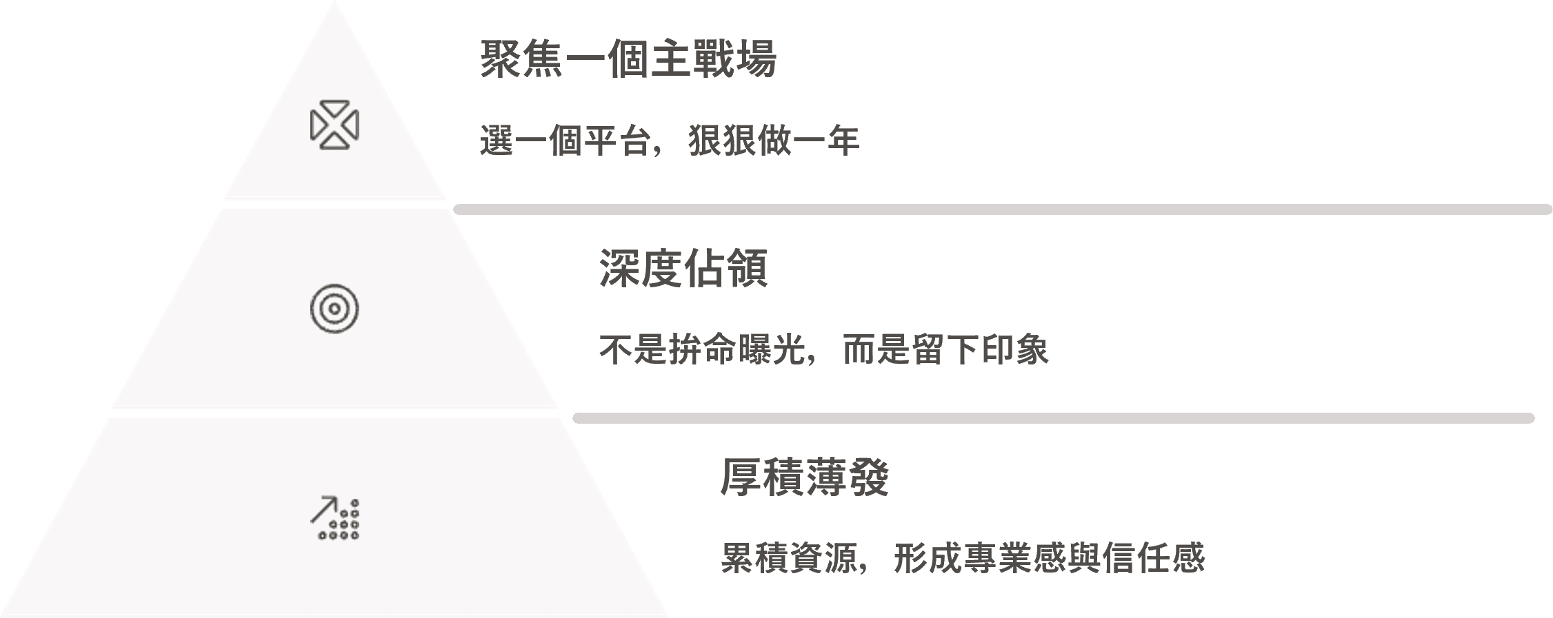 聚焦數位行銷策略 1