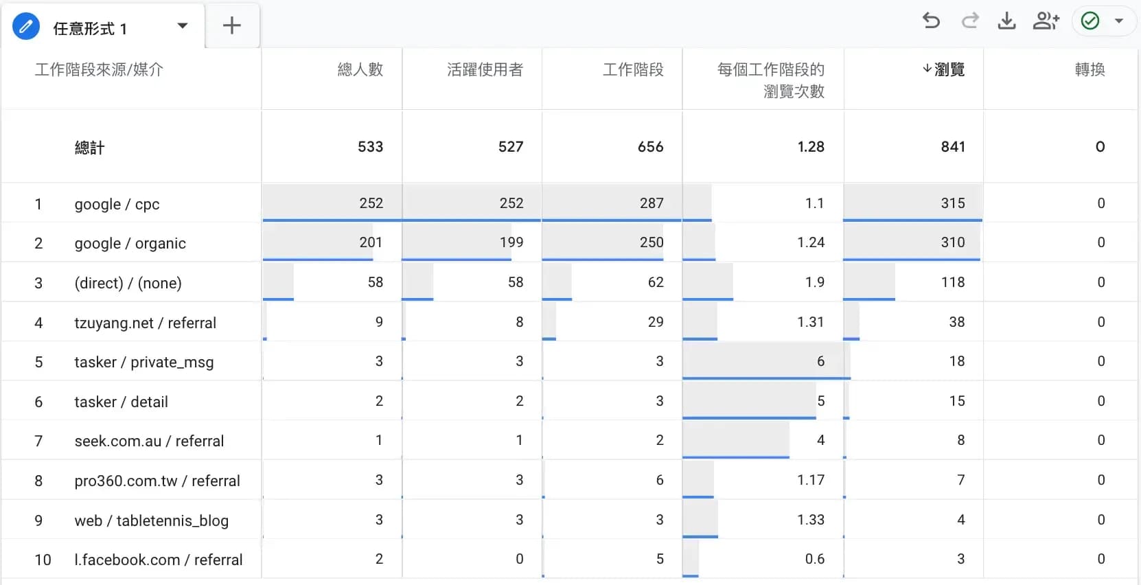 GA4來源媒介圖表