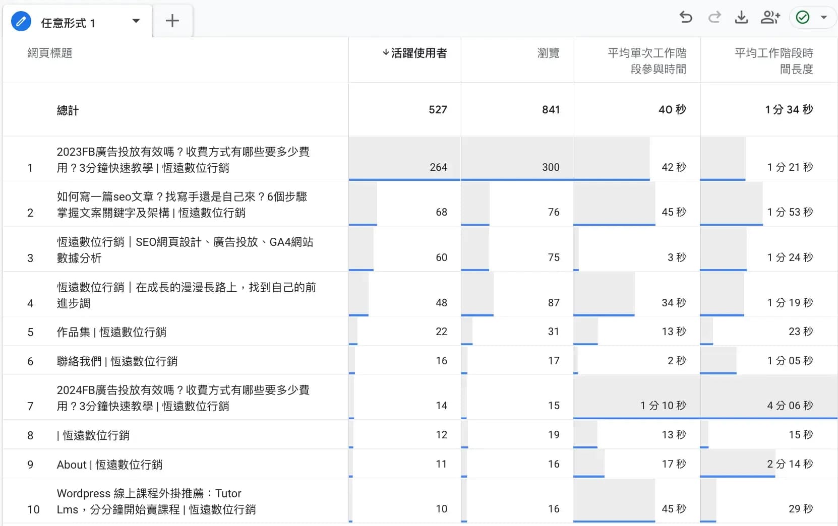 GA4網頁表現狀況