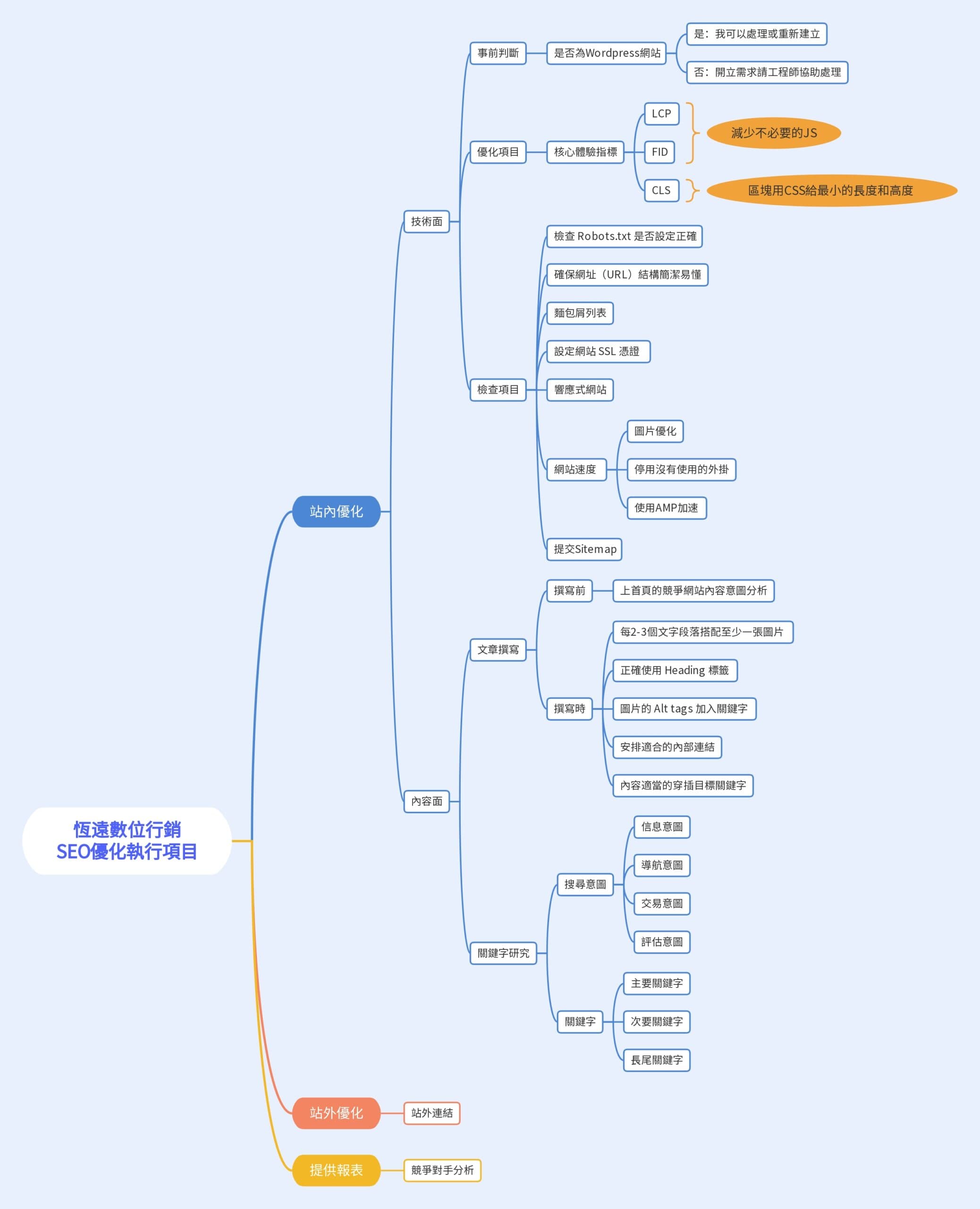 seo優化階段 scaled