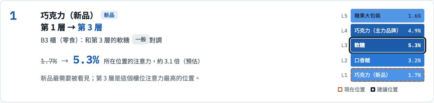 建議卡：巧克力新品從第 1 層移到第 3 層，和軟糖對調