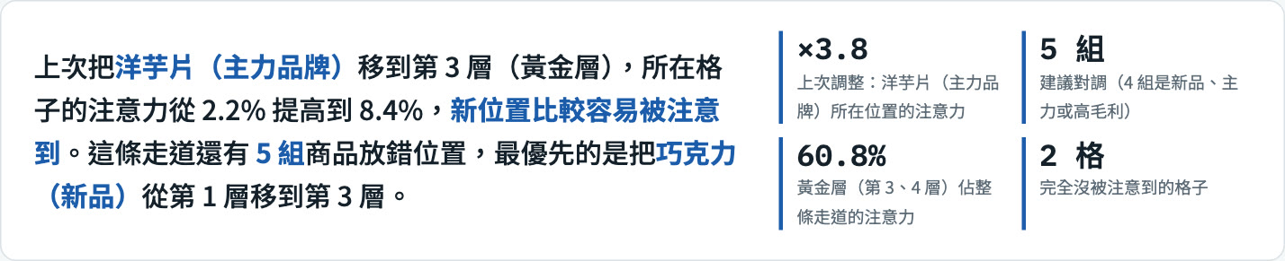 報告結論：主力洋芋片移到黃金層後所在位置的注意力提高，還有 5 組商品放錯位置